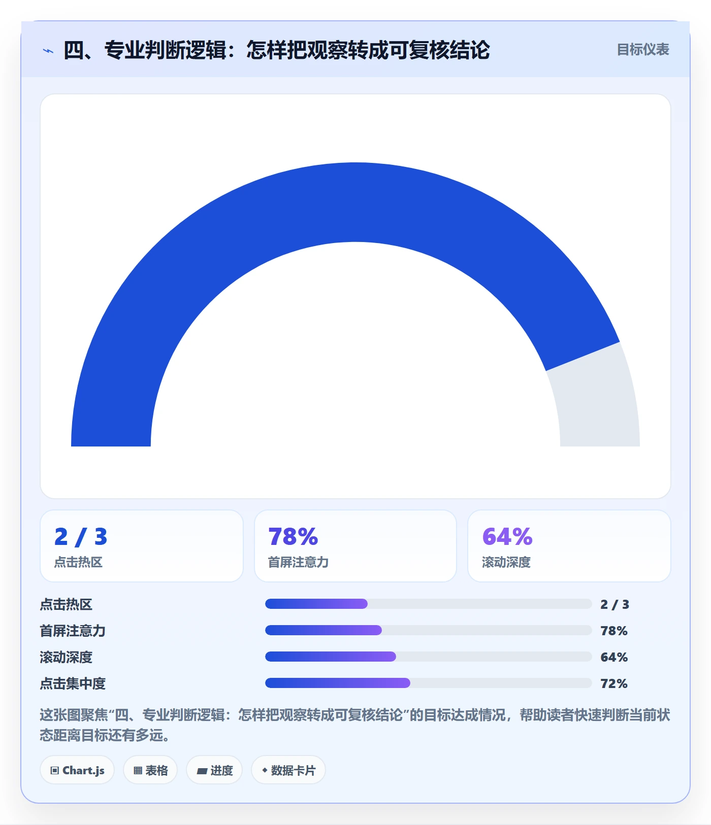 四、专业判断逻辑：怎样把观察转成可复核结论