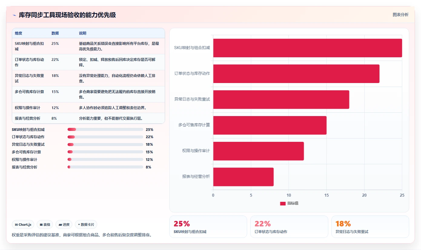 电商进销存：多平台商家从零入门：流程重构先掌握库存同步