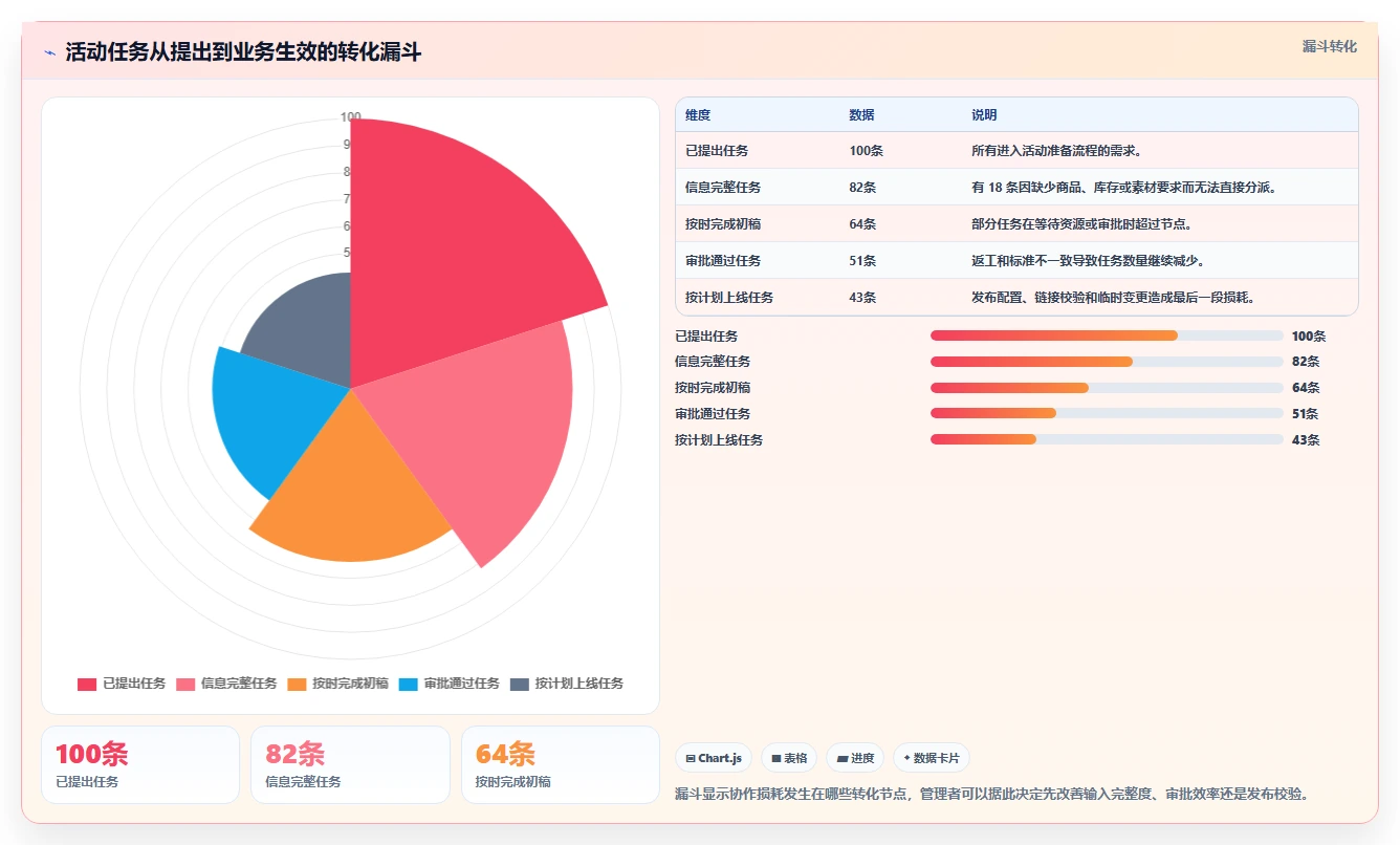电商辅助软件：创业公司诊断清单：从数据分析排查团队协作慢