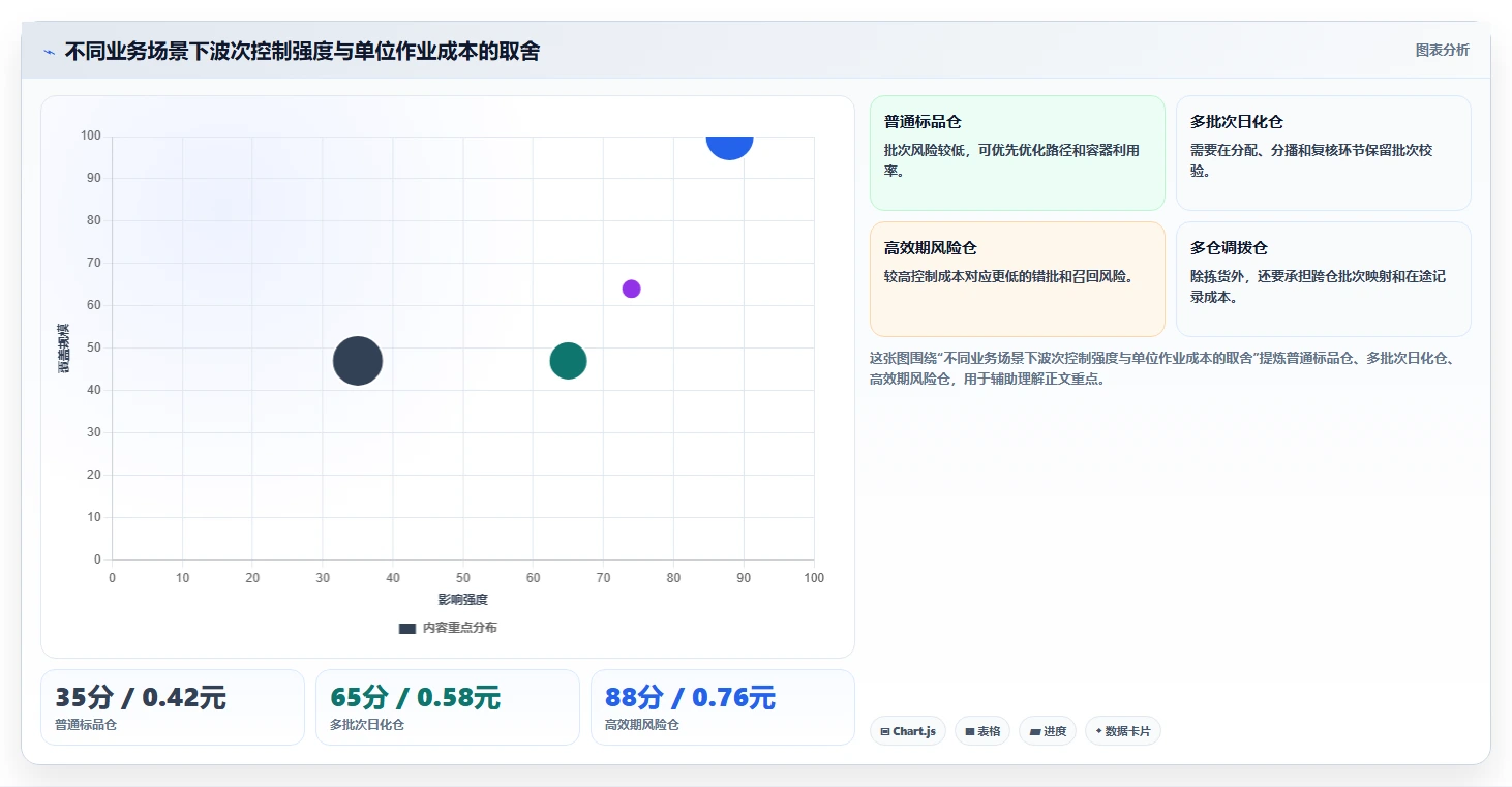 电商仓储管理:运营团队评估框架:波次拣选是否真正带来规范批次追踪