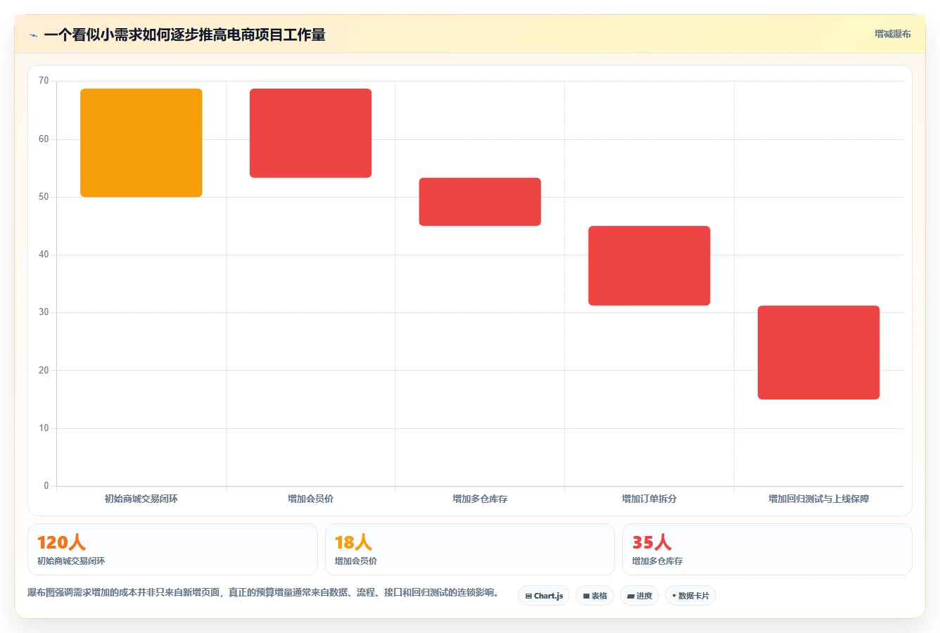 电商系统开发：项目经理标准化教程：用项目预算复制明确项目边界