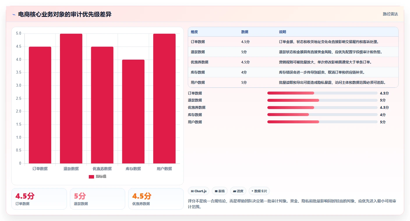 电商系统开发：电商企业操作手册：安全审计中的数据库设计怎么落地