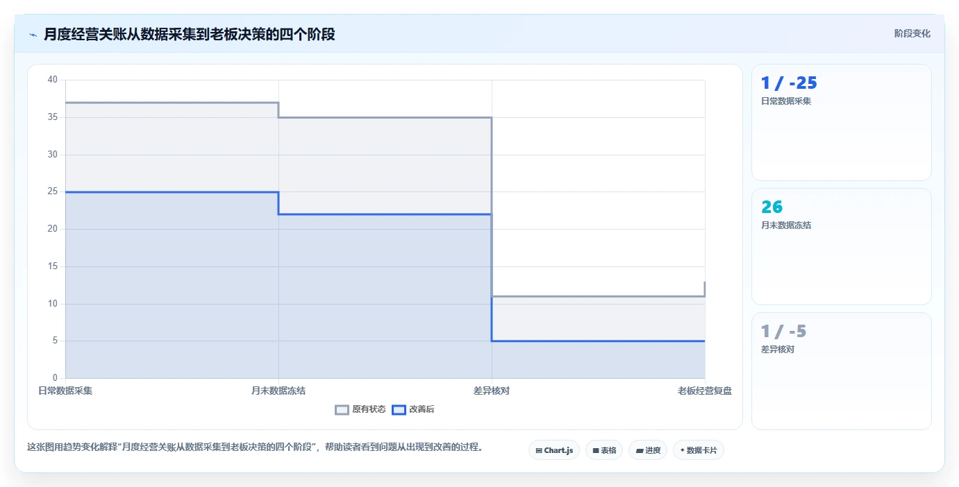 电商利润计算：品牌商家老板版清单：月度核算需要检查哪些环节