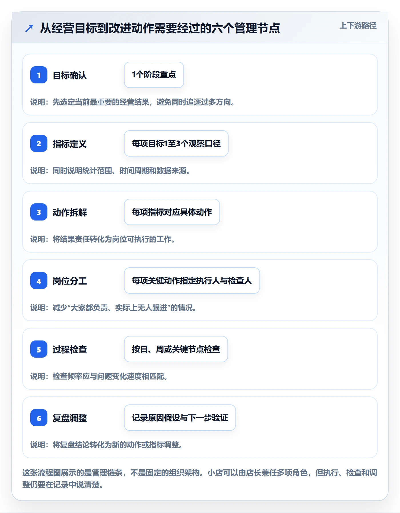 店铺运营管理优化清单：经营目标与标准化管理的关键动作