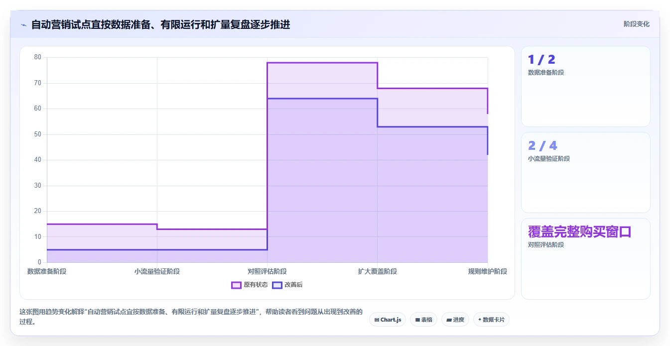 电商crm系统业务拆解：自动营销为什么影响成本控制