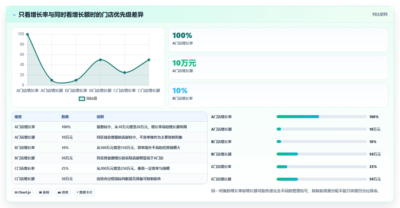 营业额分析：管理层标准化教程：用同比环比复制快速看懂经营