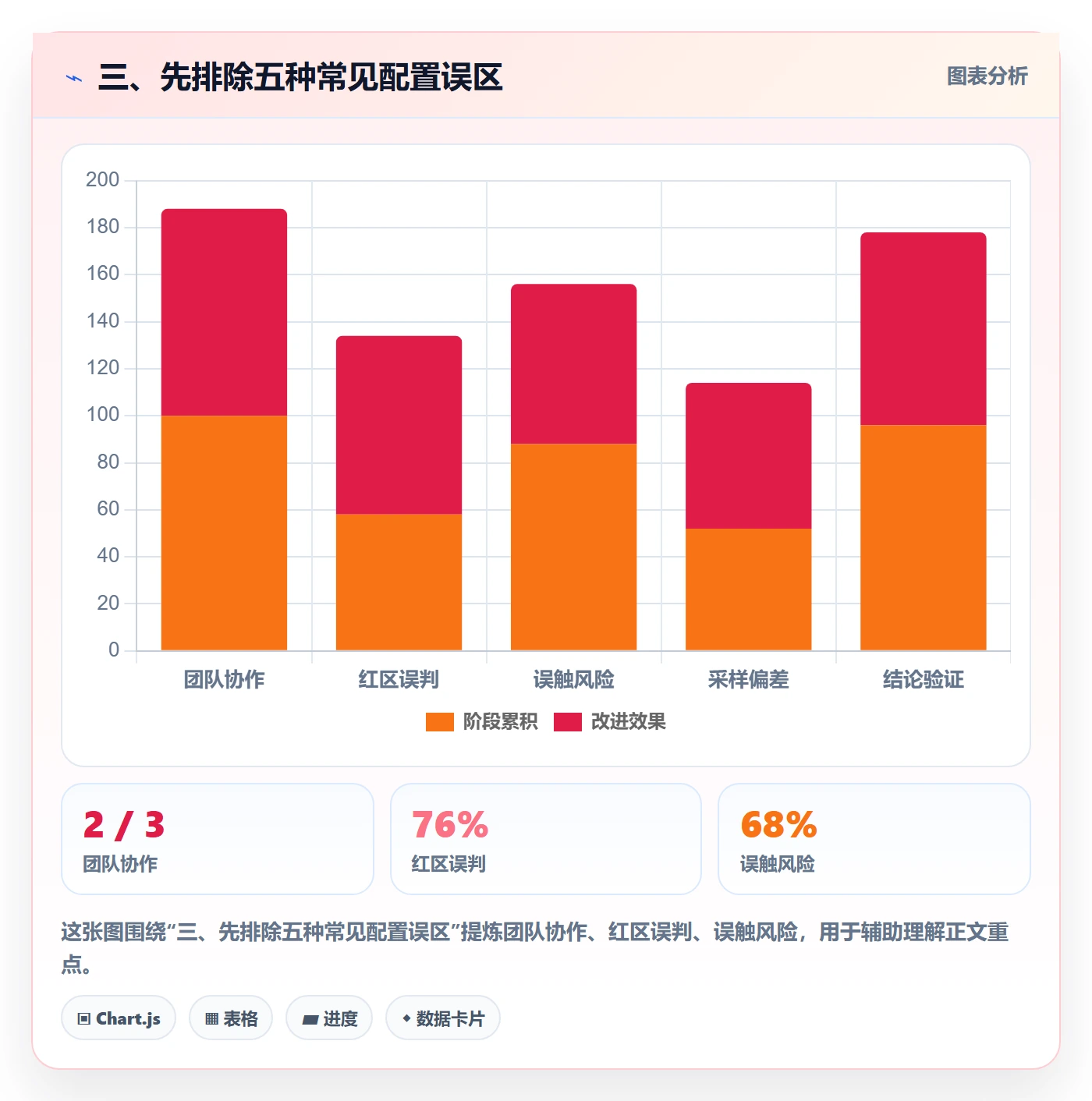 三、先排除五种常见配置误区
