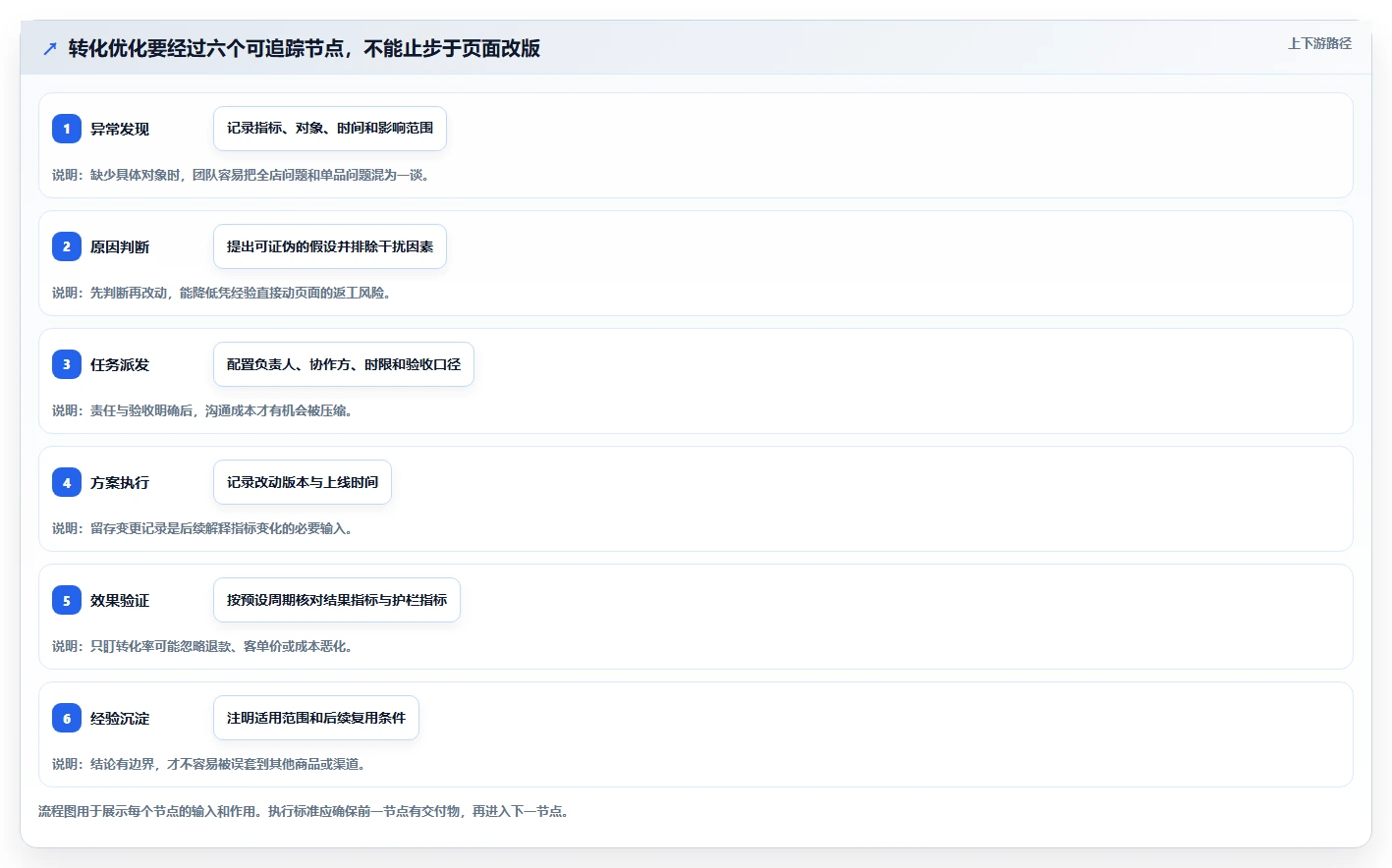 如何运营好一个店铺执行标准：转化优化环节如何体现效率提升
