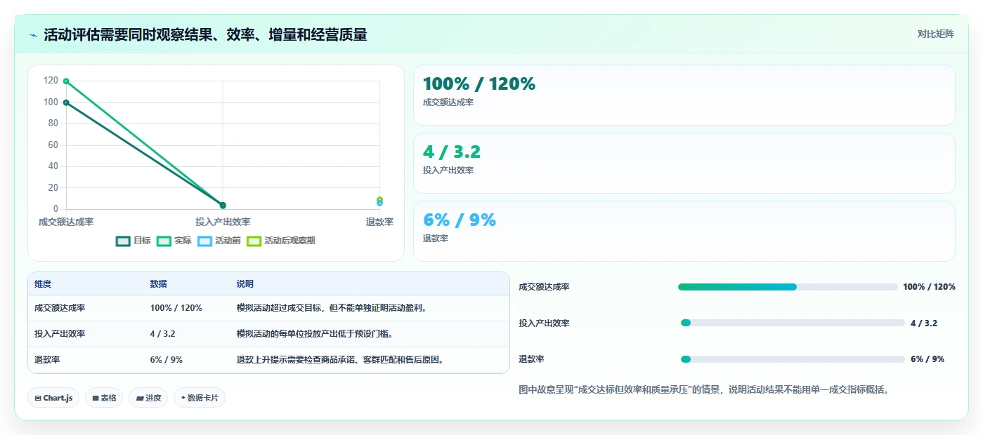 电商数据运营问题诊断：活动评估如何用系统搭建改进