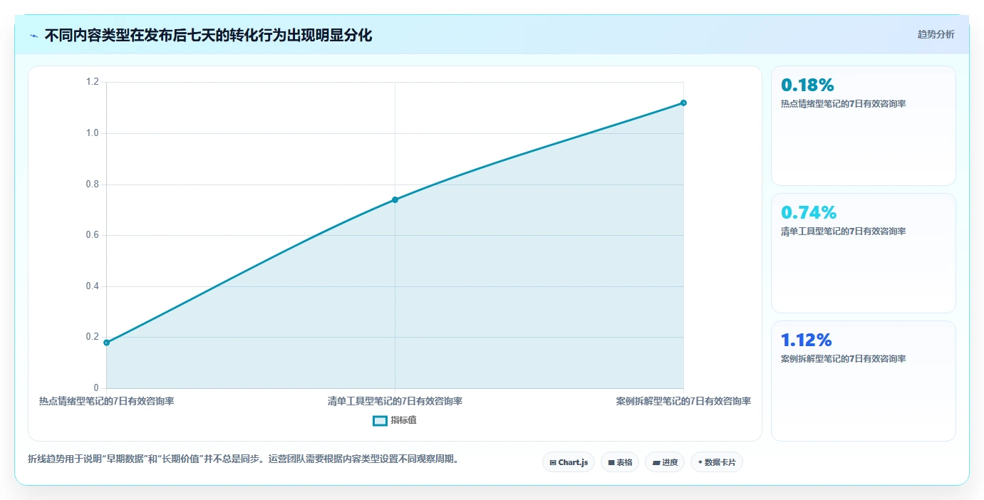 小红书数据分析：博主实施建议：围绕内容转化稳步提升识别真实互动