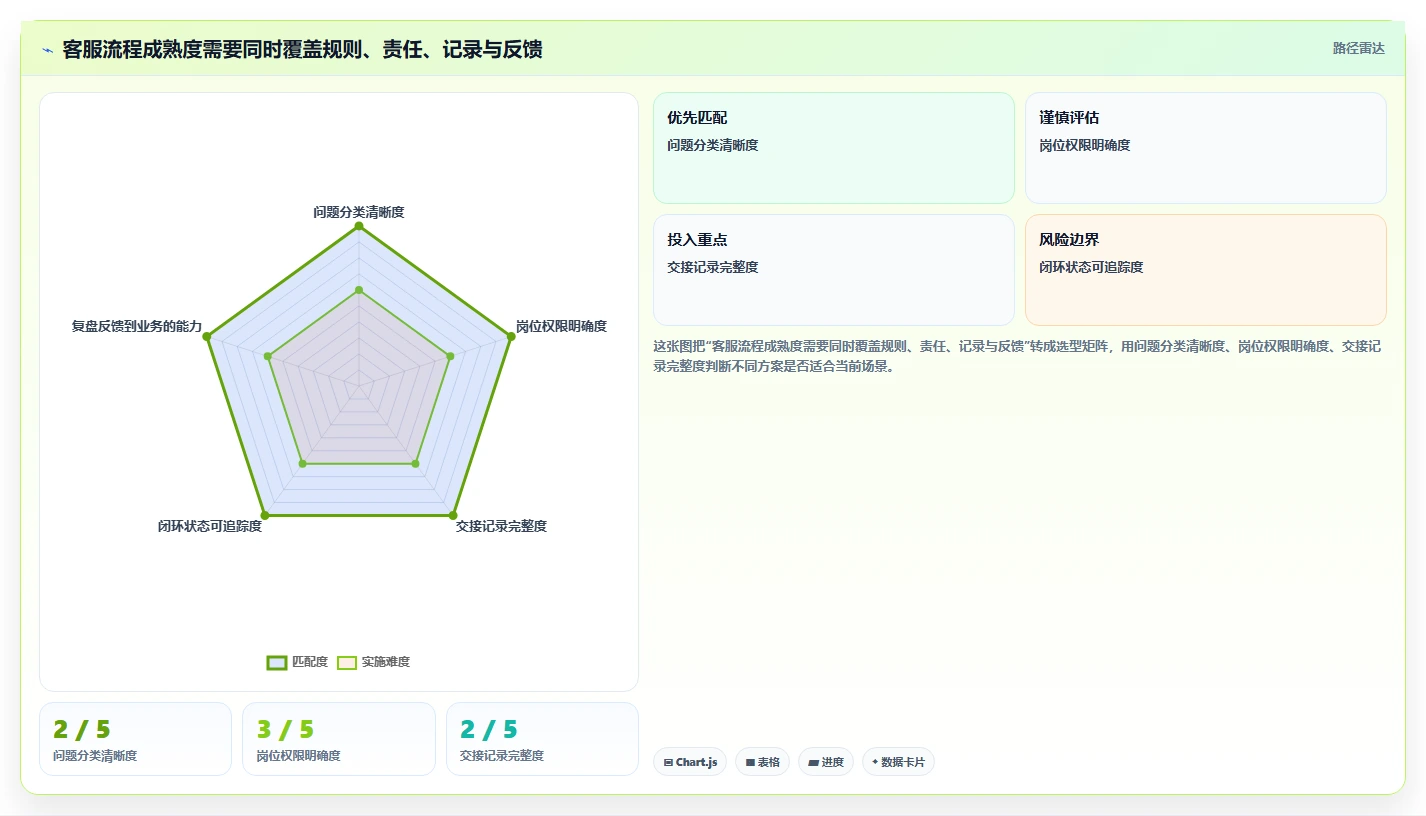 店铺运营包括哪些方面执行标准：客服管理环节如何体现流程设计