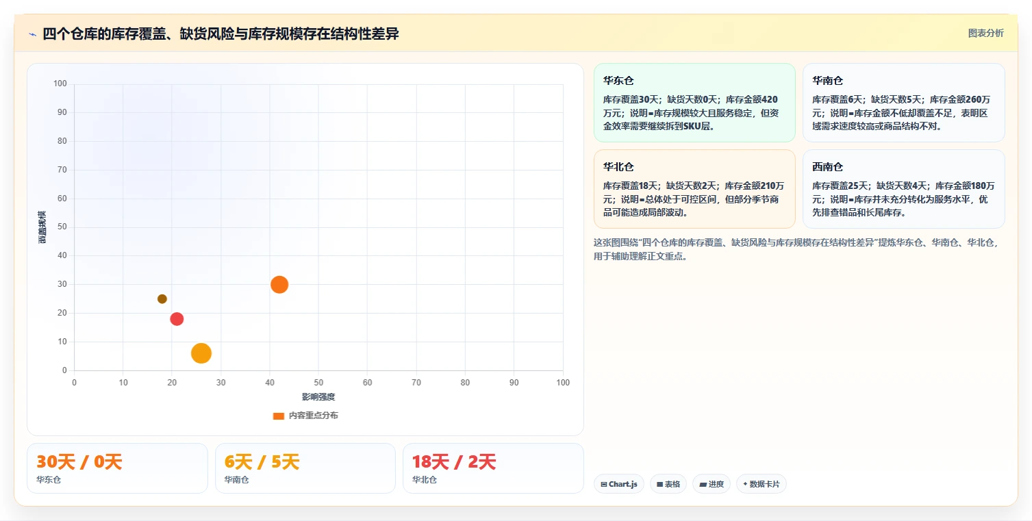 电商仓储管理：多仓企业自查表：绩效管理最容易出现的补货凭感觉