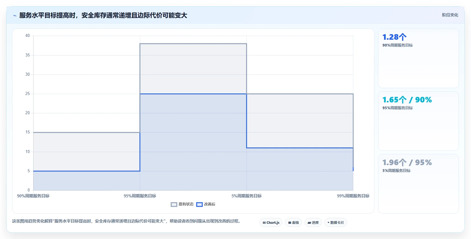 仓库安全库存管理进阶课：围绕补货点设置完善常见误区