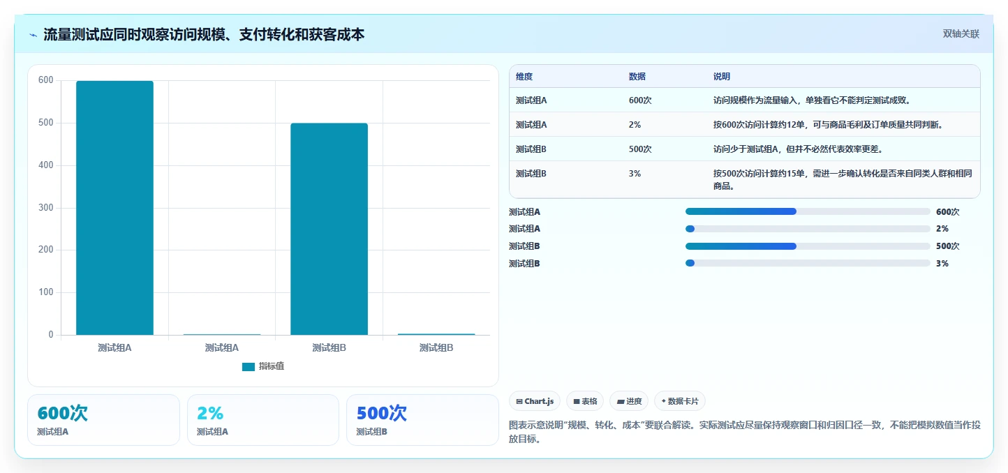 店铺运营包括哪些方面优化清单：流量运营与落地案例的关键动作