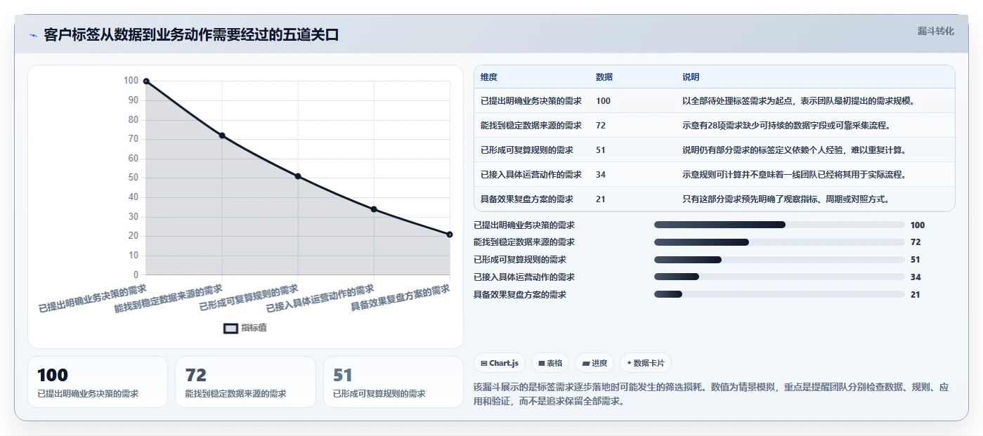 电商crm系统优化清单：客户标签与常见误区的关键动作