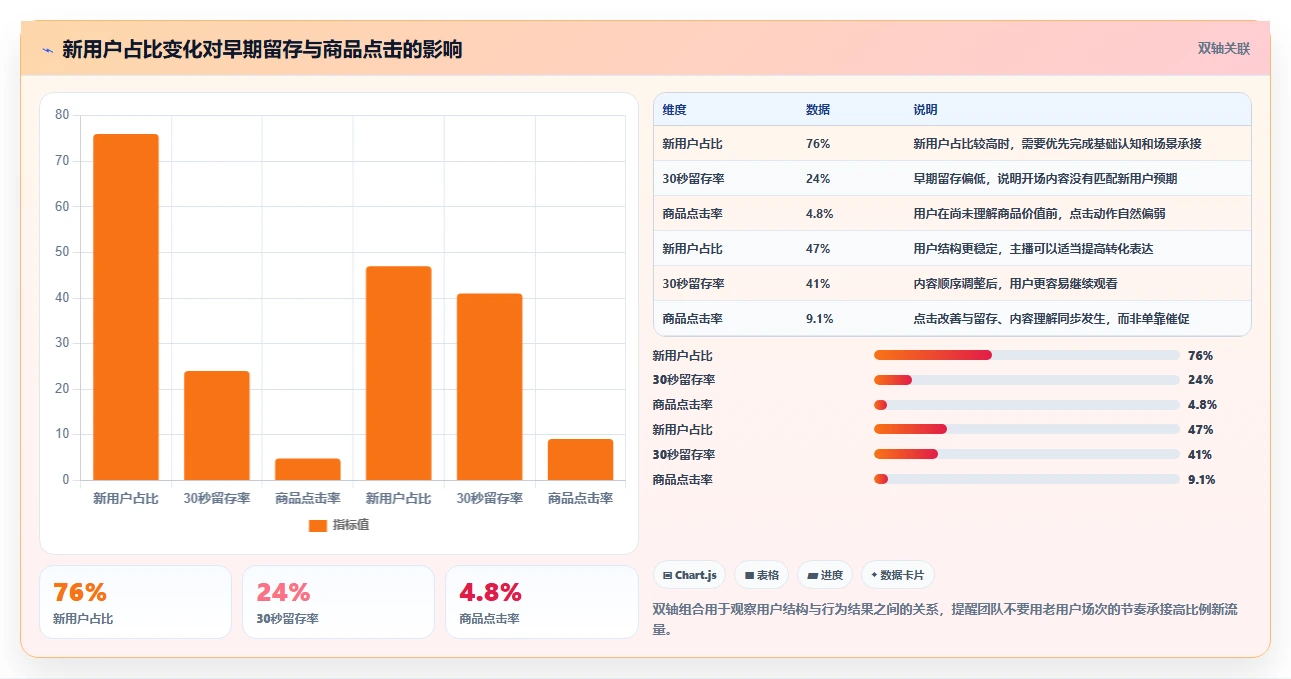 直播数据复盘：增长团队流程图解：点击率如何减少主播节奏乱