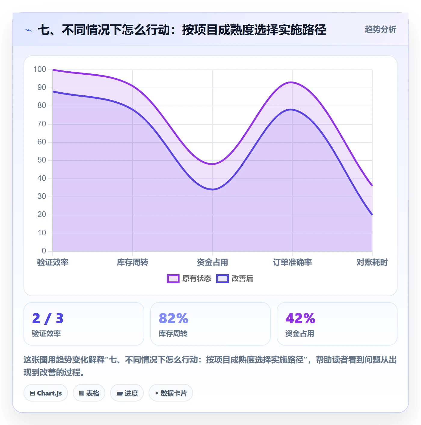 七、不同情况下怎么行动：按项目成熟度选择实施路径