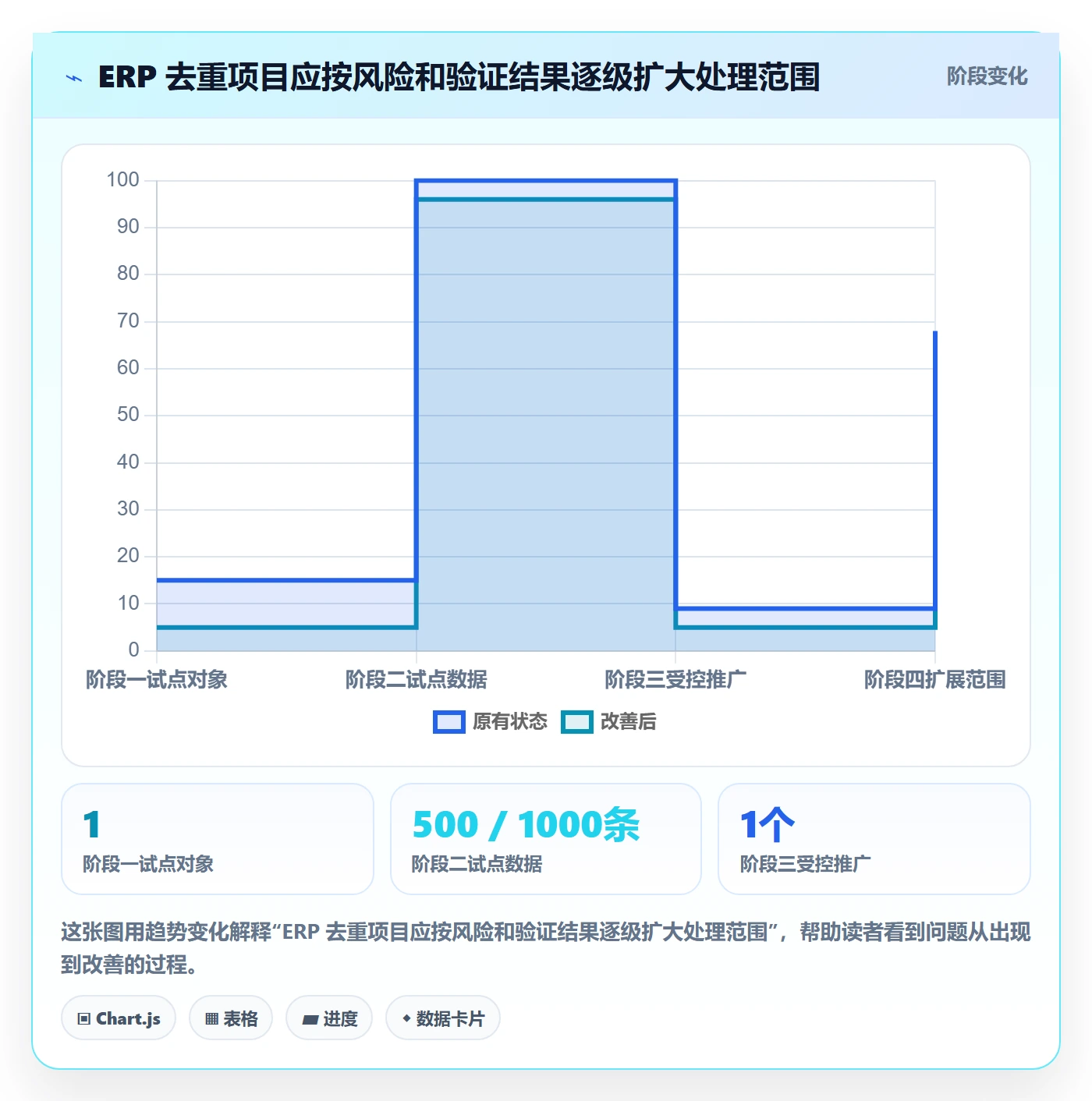 erp数据录入怎么优化？先从数据去重的增长策略入手