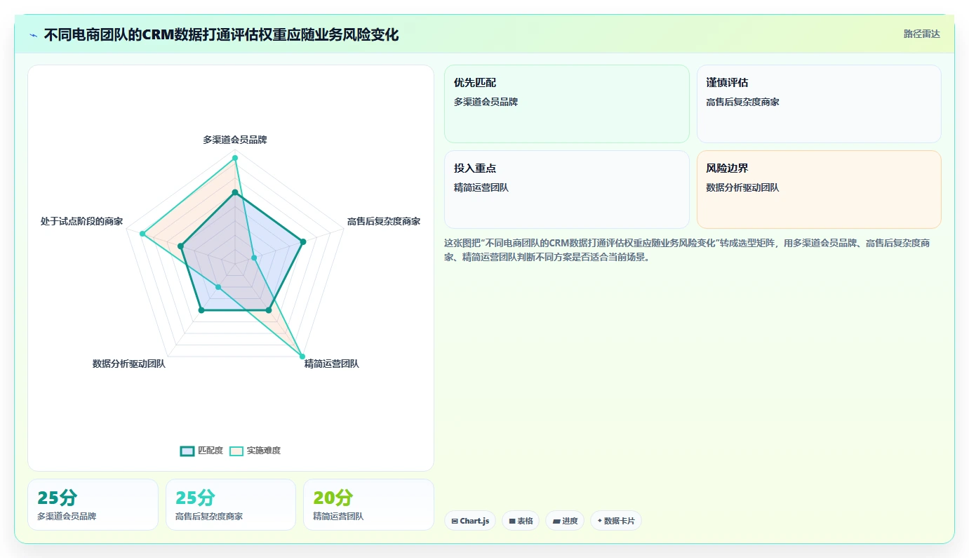 电商crm系统选择标准：数据打通维度如何评估核心功能