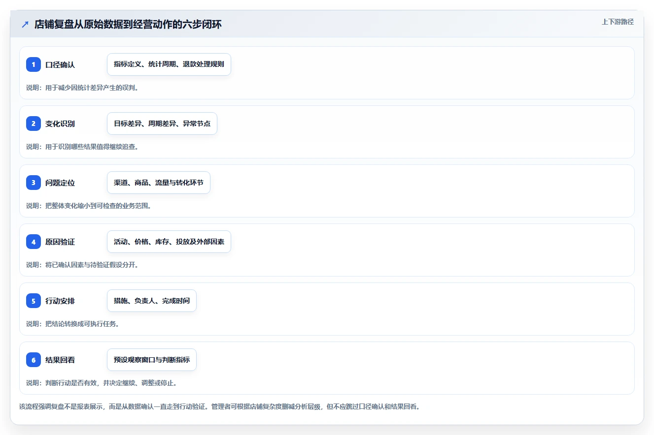 如何运营好一个店铺避坑指南：数据复盘环节的核心功能要注意什么