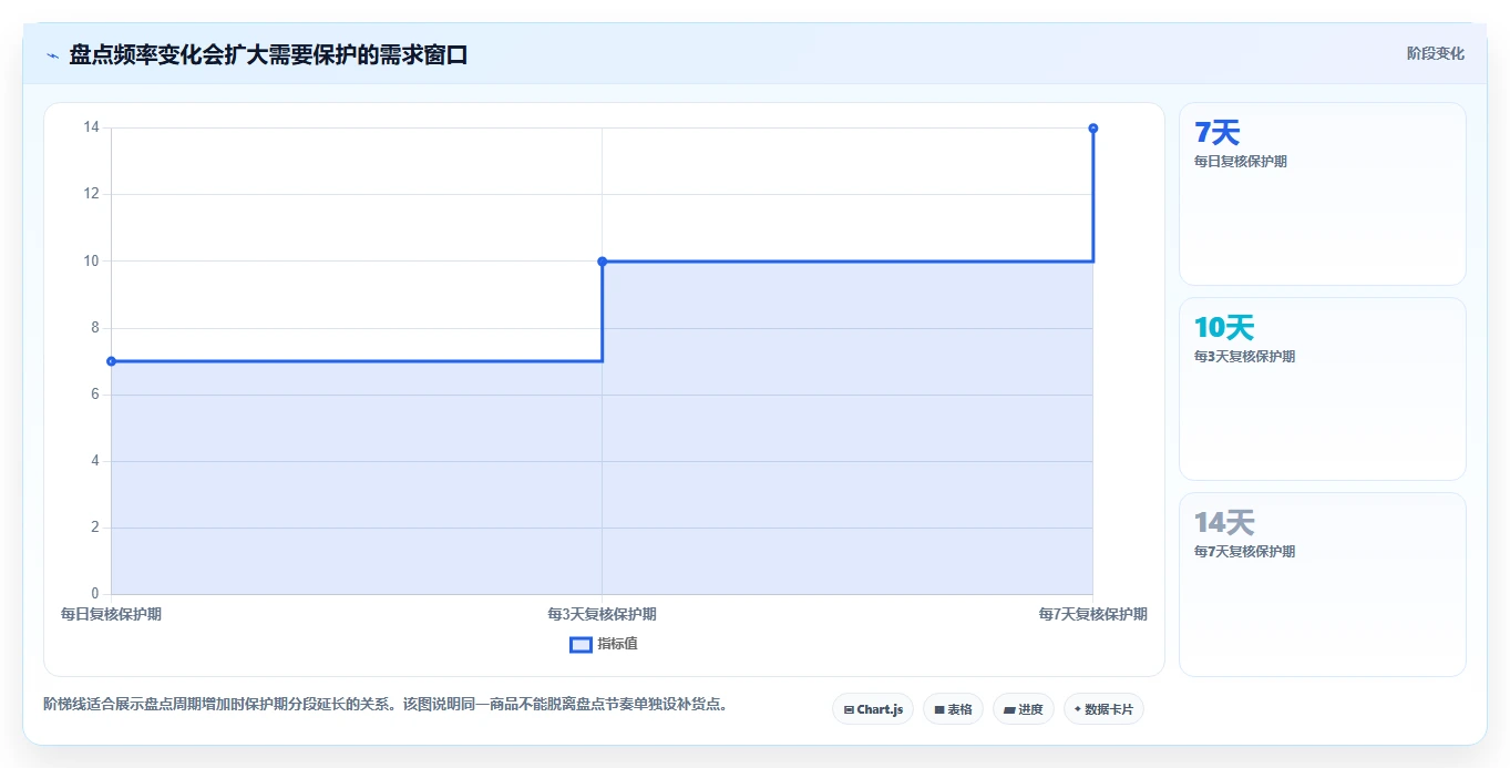 想做好仓库安全库存管理，先掌握中小商家中的补货点设置