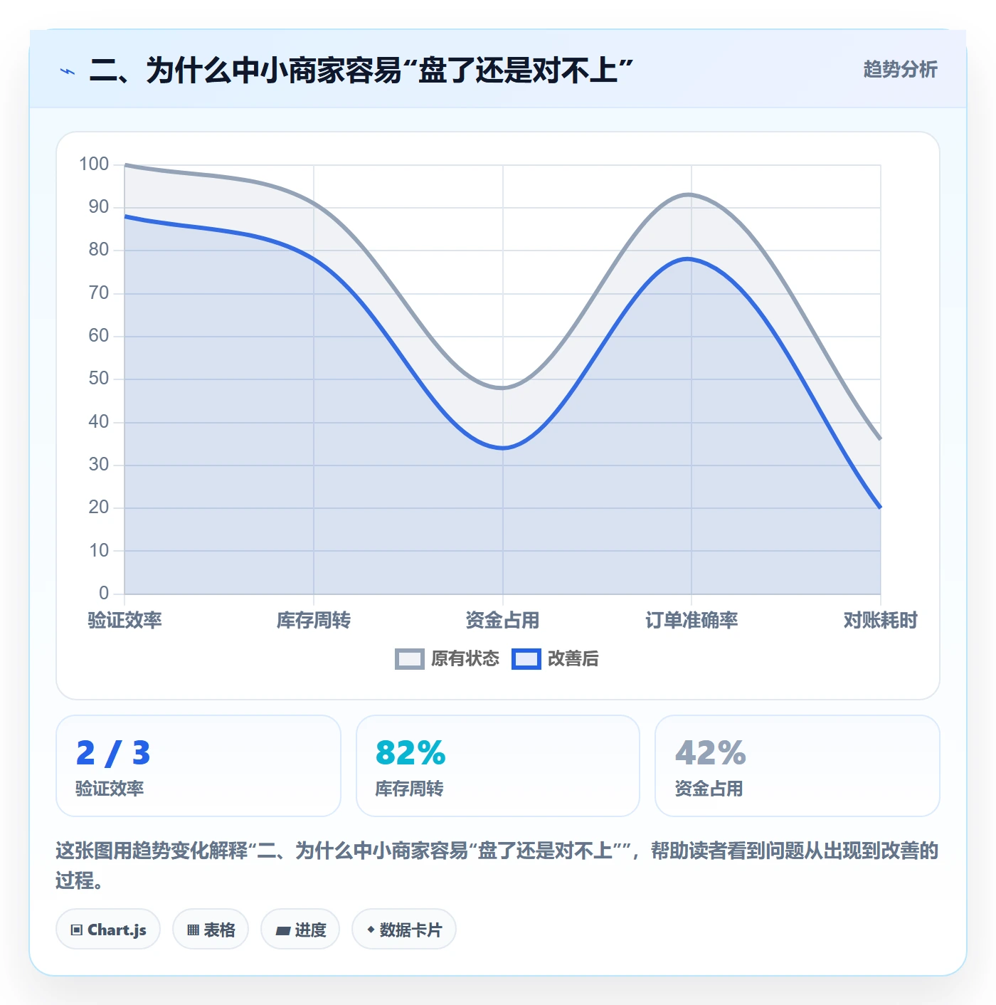 二、为什么中小商家容易“盘了还是对不上”
