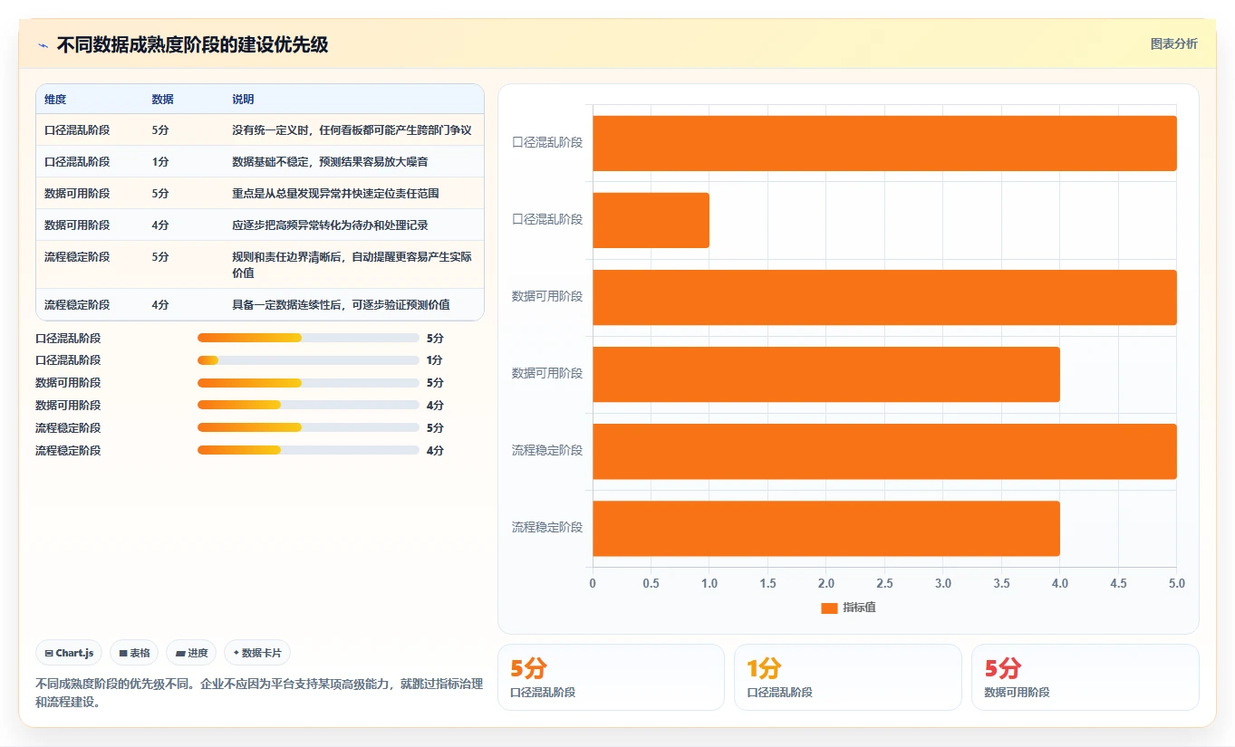 运营管理平台数据方法：用经营分析支撑精细化运营判断