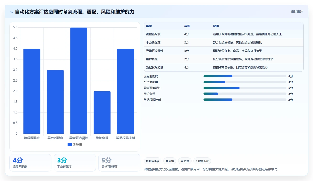 店铺运营包括哪些方面怎么选?商品运营相关的自动化方案判断标准