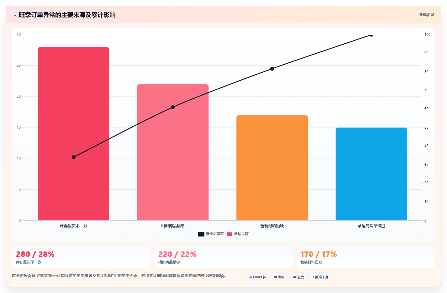 电商仓储管理：电商卖家实操版复盘：围绕旺季保障提炼下一步动作