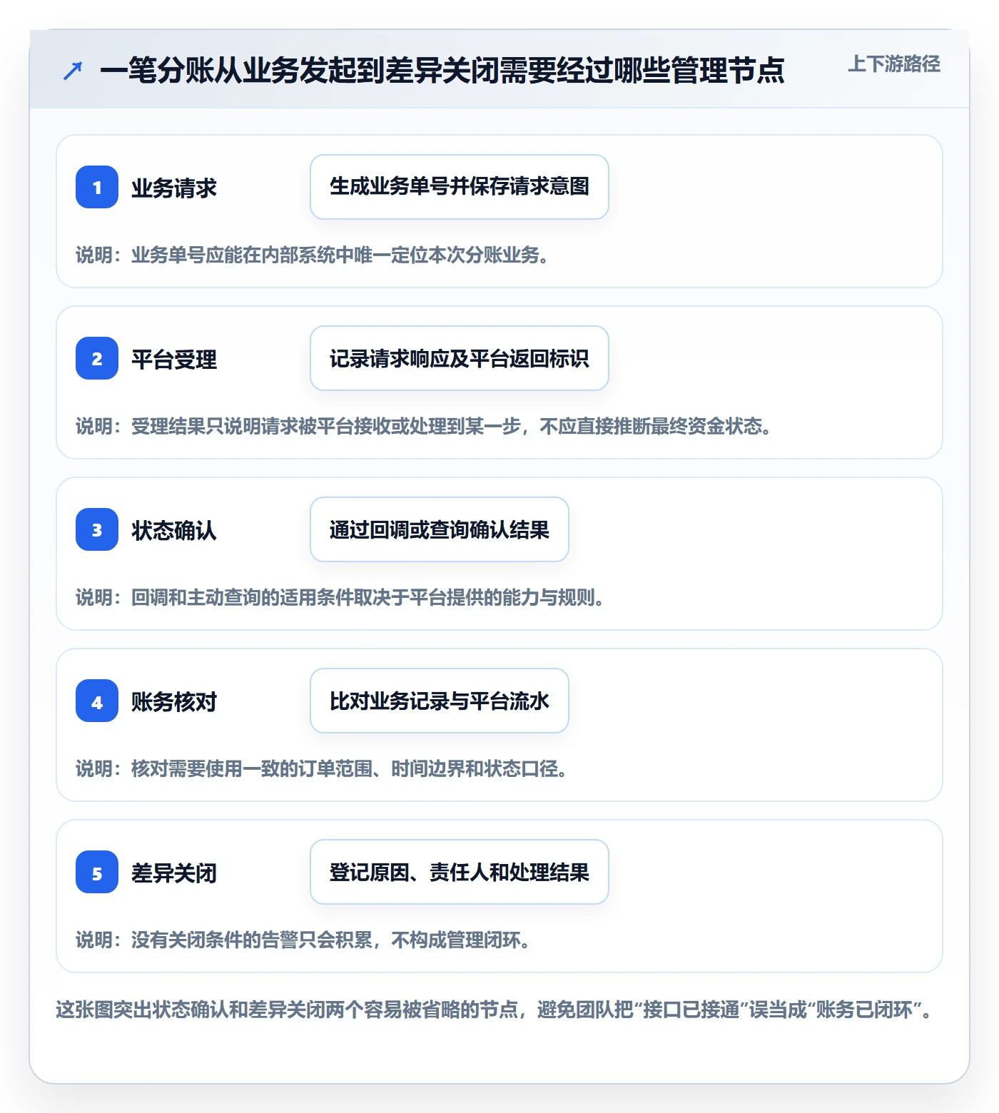 分账系统避坑指南：接口对接环节的日常管理要注意什么