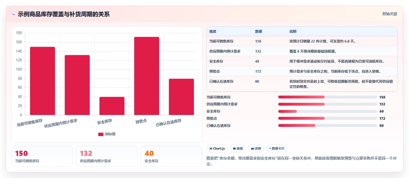电商库存决策指南：用入门指南判断缺货预警方案