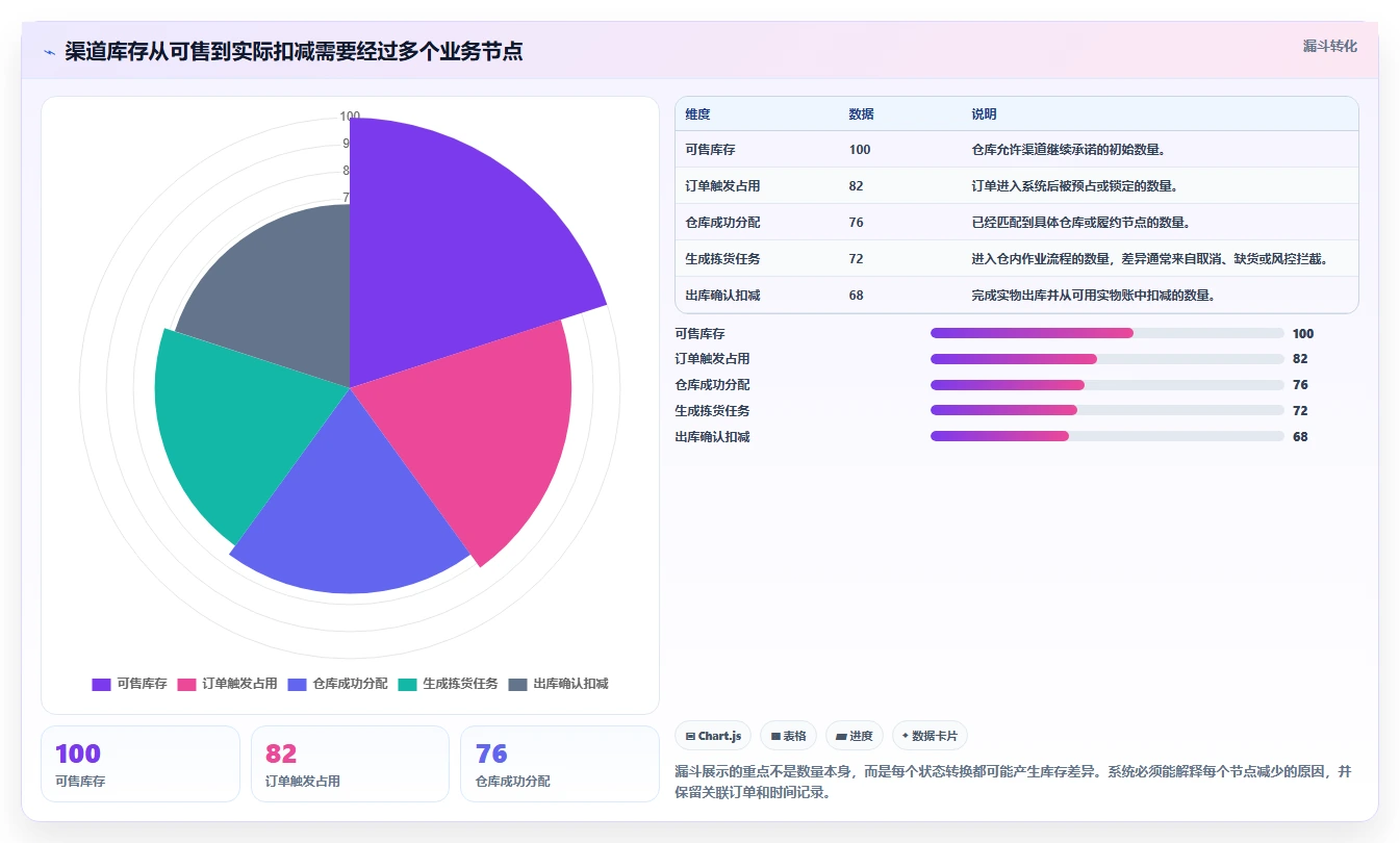 电商库存避坑指南：渠道占用环节的核心功能要注意什么