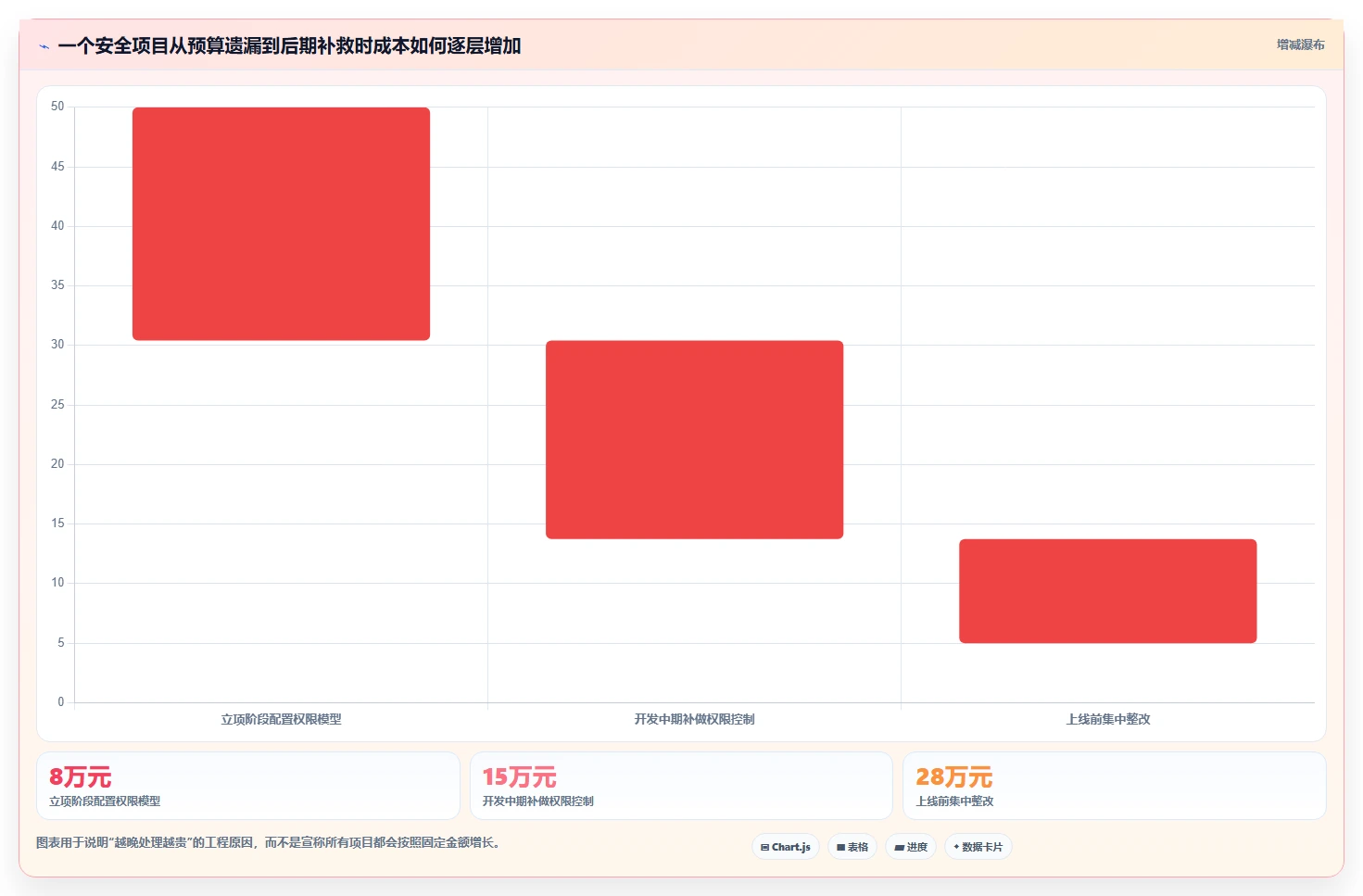 电商系统开发：电商企业必看清单：用项目预算推动增强数据安全