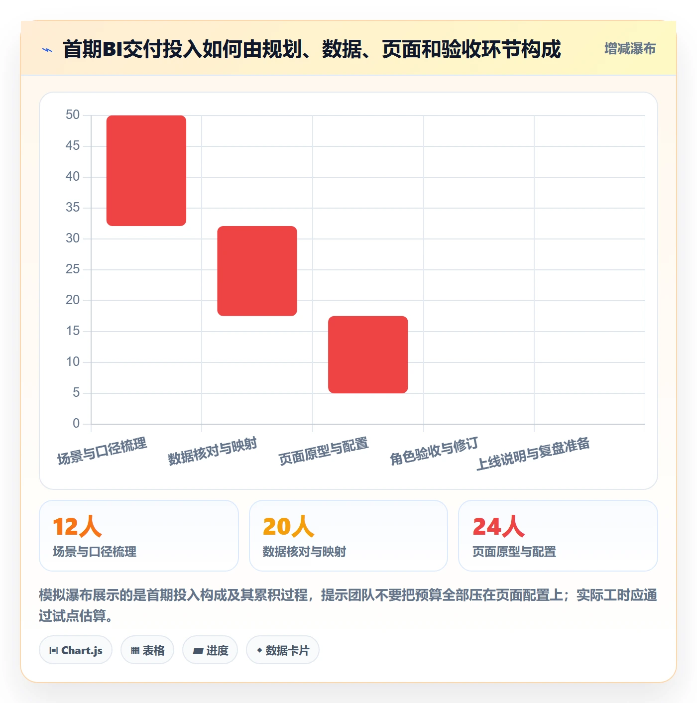 bi 平台规划方法：仪表盘与指标体系如何衔接