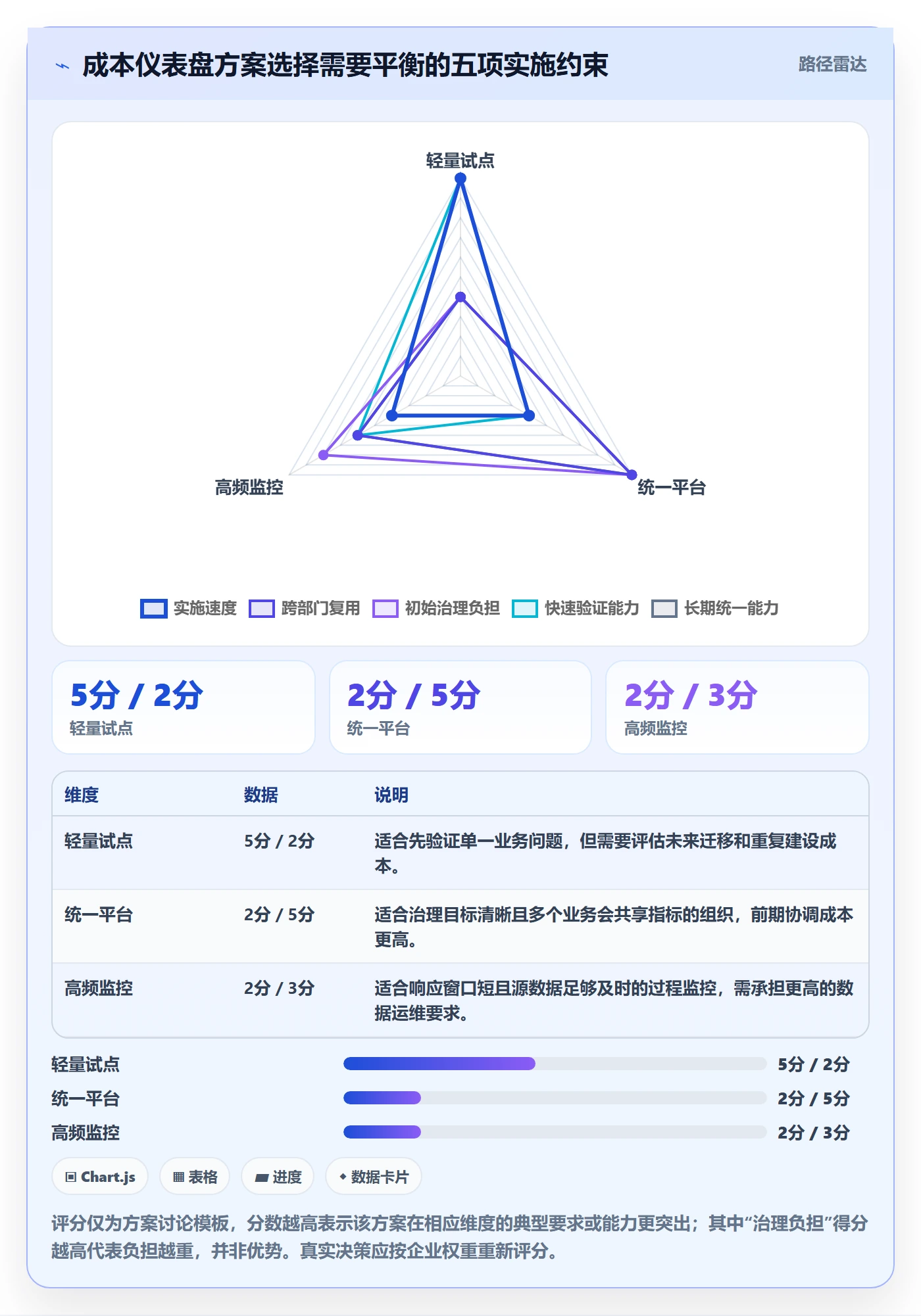 bi 平台实施路径：仪表盘如何完成成本控制