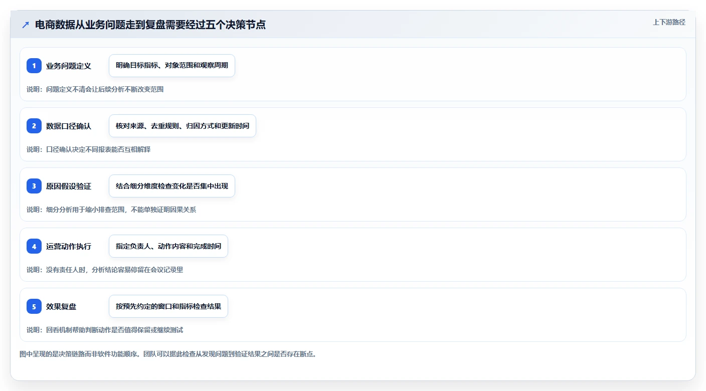 电商数据运营应用思路：围绕数据体系拆解核心功能