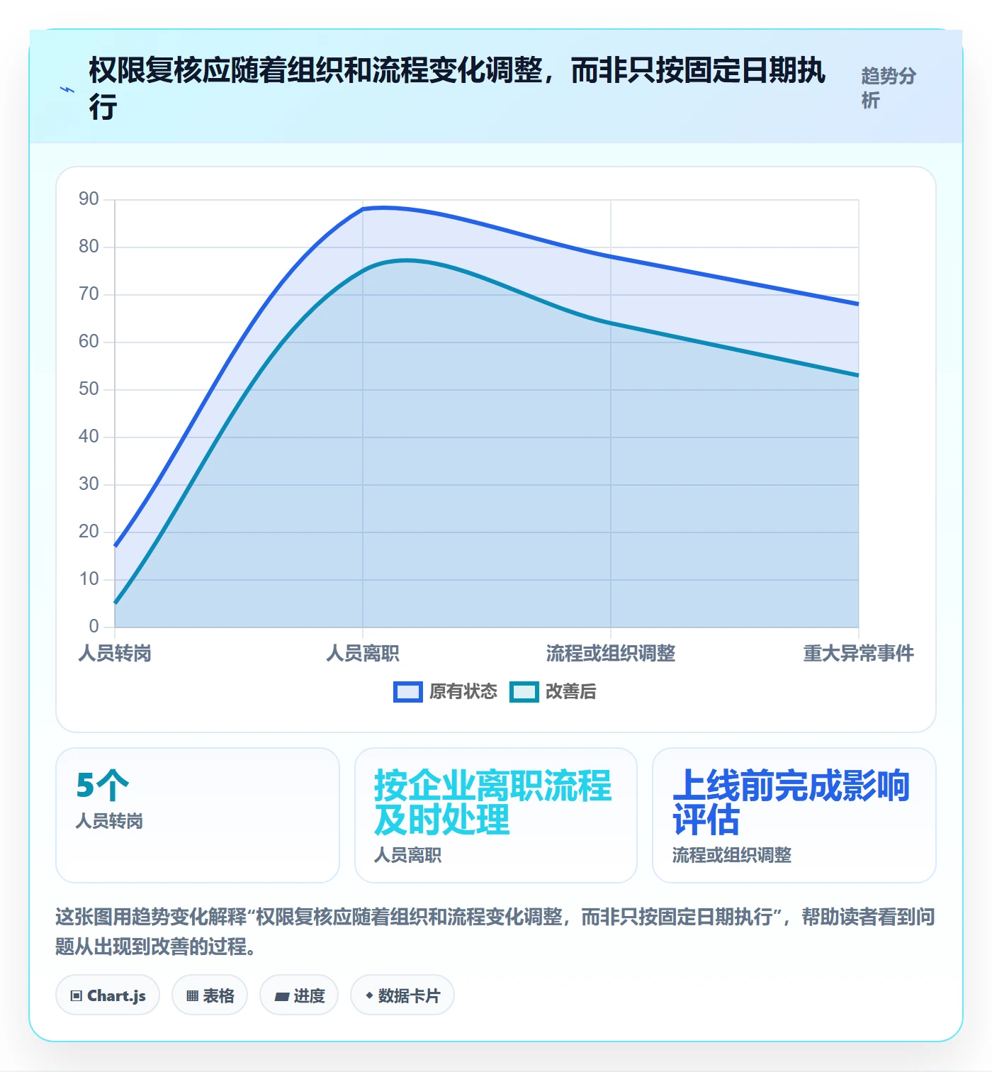 erp数据录入选择标准：权限分工维度如何评估风险排查