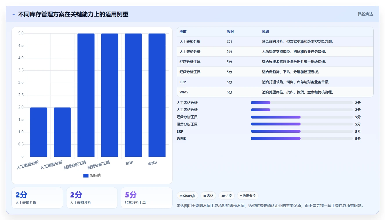 电商库存怎么用？周转天数场景下的核心功能拆解