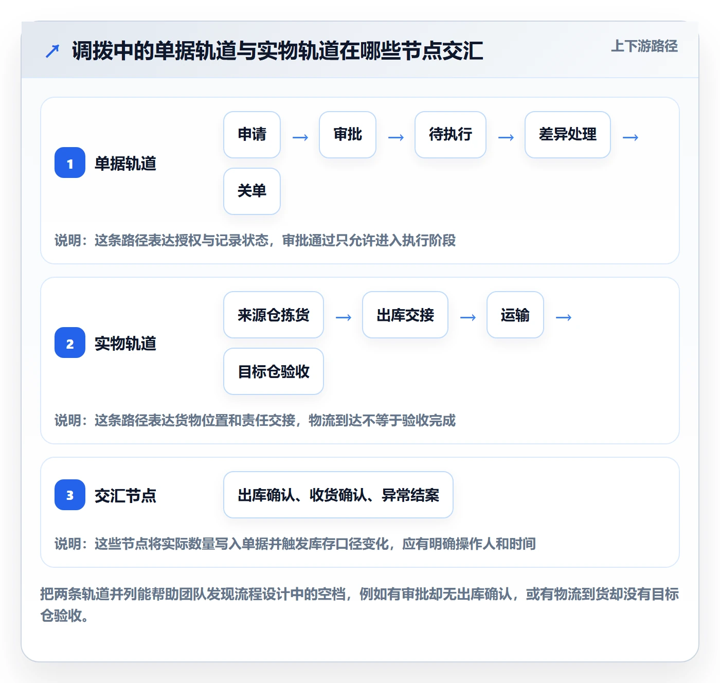 库存管理系统方案设计：多仓调拨场景的流程设计怎么做