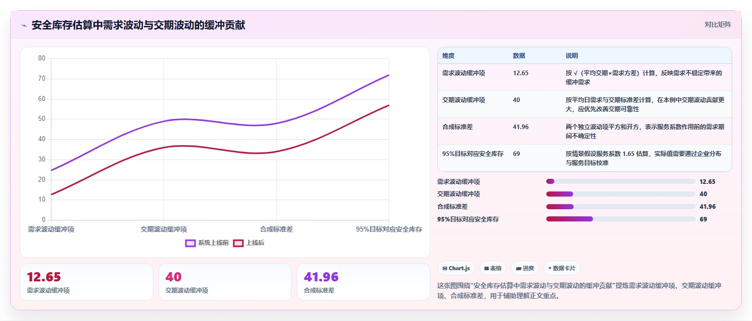 仓库安全库存管理升级方案：用增长策略改善分级预警