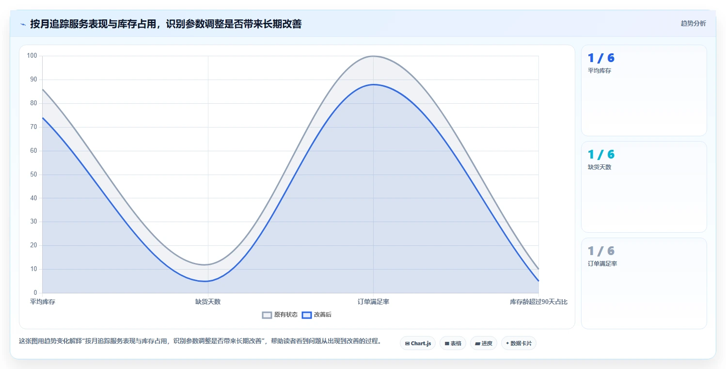 仓库安全库存管理使用技巧：采购周期对应的数据复盘方法