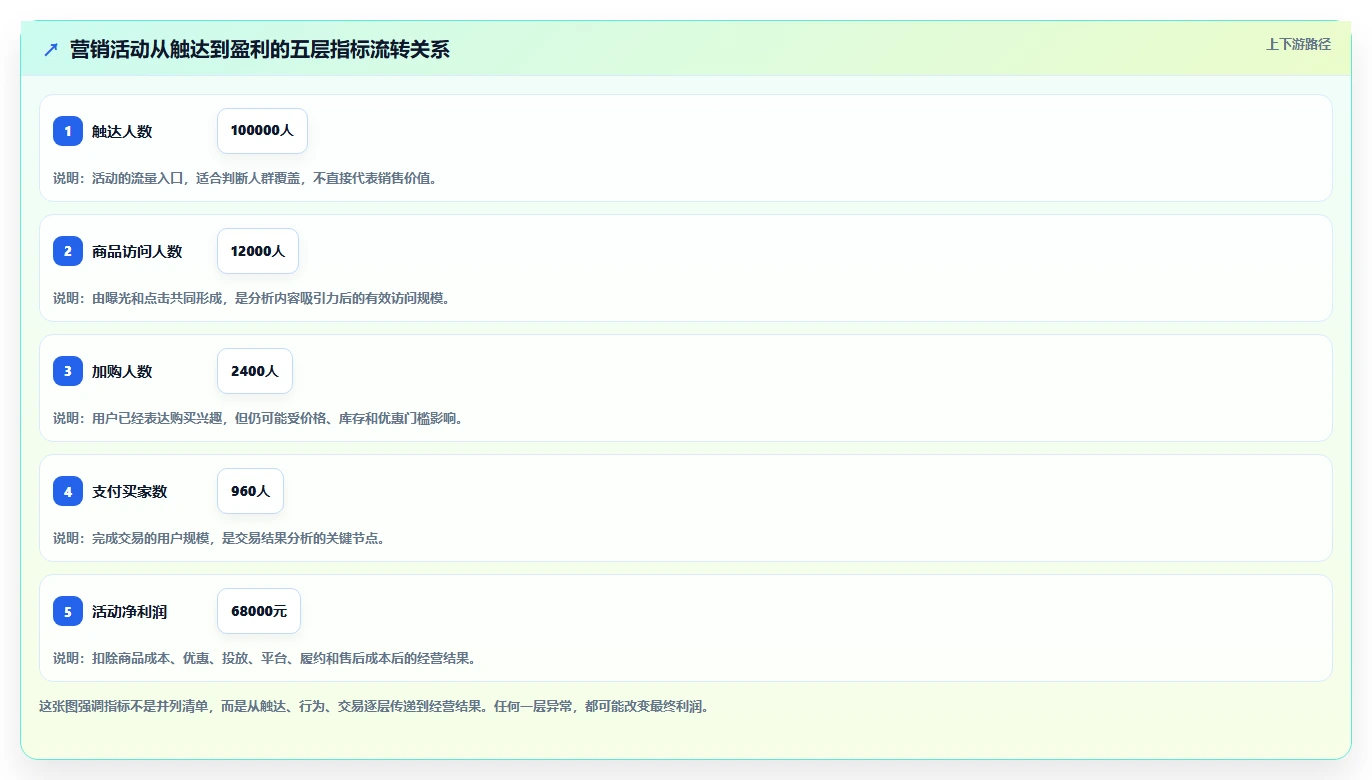 电商管理管理要点：营销活动的指标体系如何设计