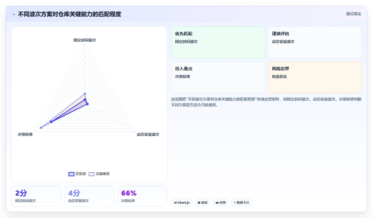 电商仓储管理：多仓企业必看清单：用波次拣选推动改善多仓协同