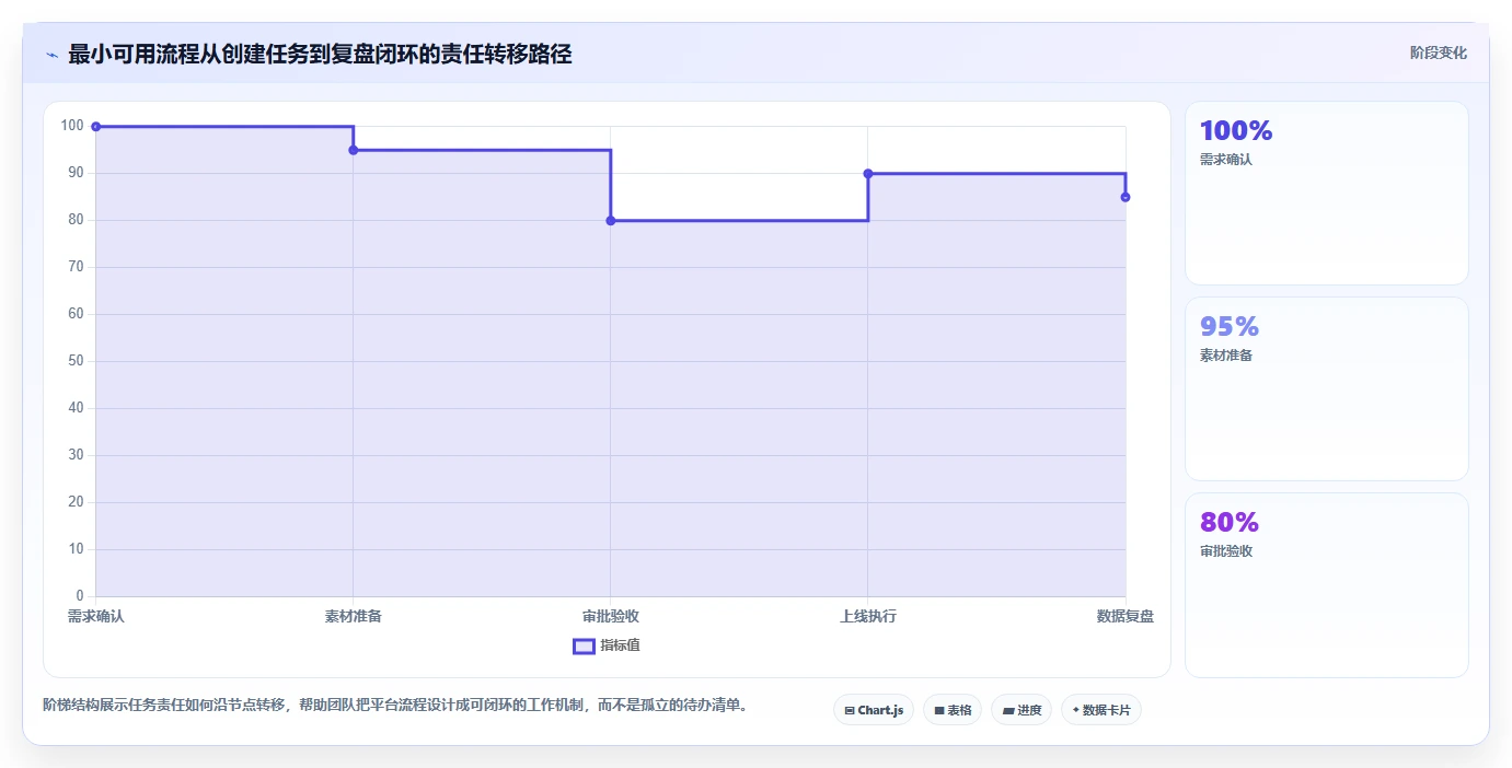 运营管理平台升级方案：用新手避坑改善任务协同
