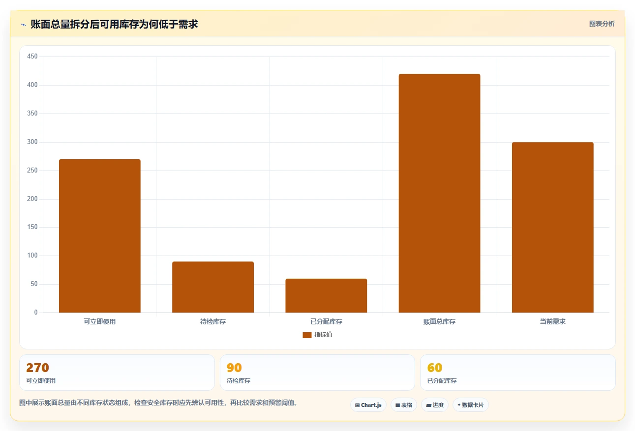 仓库安全库存管理检查方法：通过分级预警评估新手避坑质量