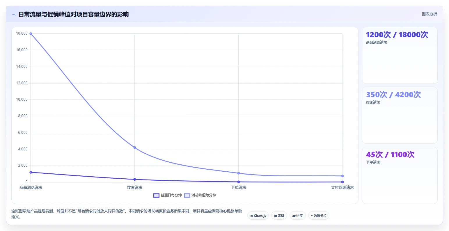 电商系统开发：产品经理一页讲清：性能优化与明确项目边界的关系