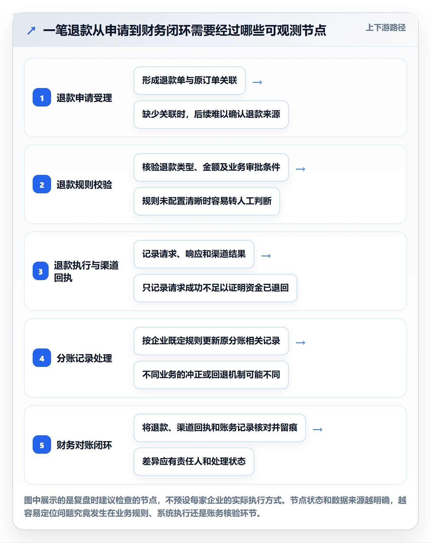 分账系统升级方案：用数据复盘改善退款处理