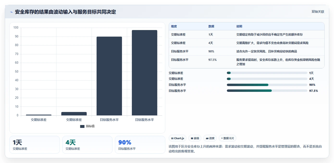 想做好仓库安全库存管理，先掌握落地案例中的动态调整