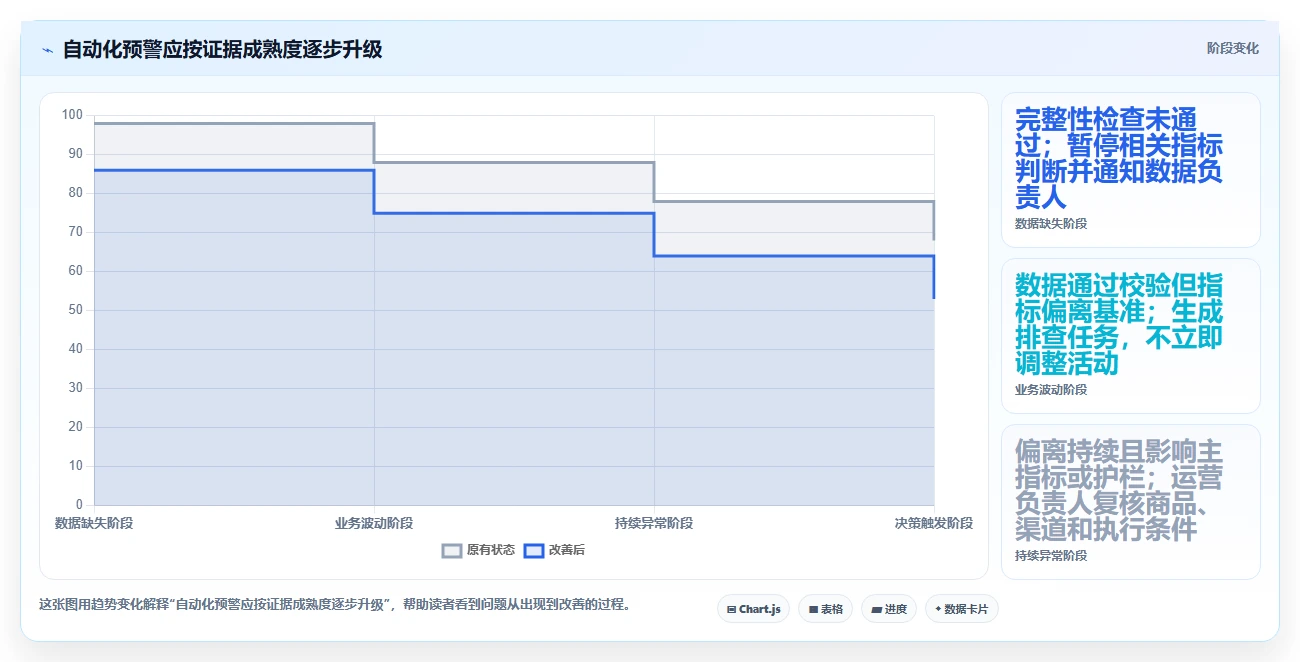 电商数据运营决策指南：用自动化方案判断活动评估方案