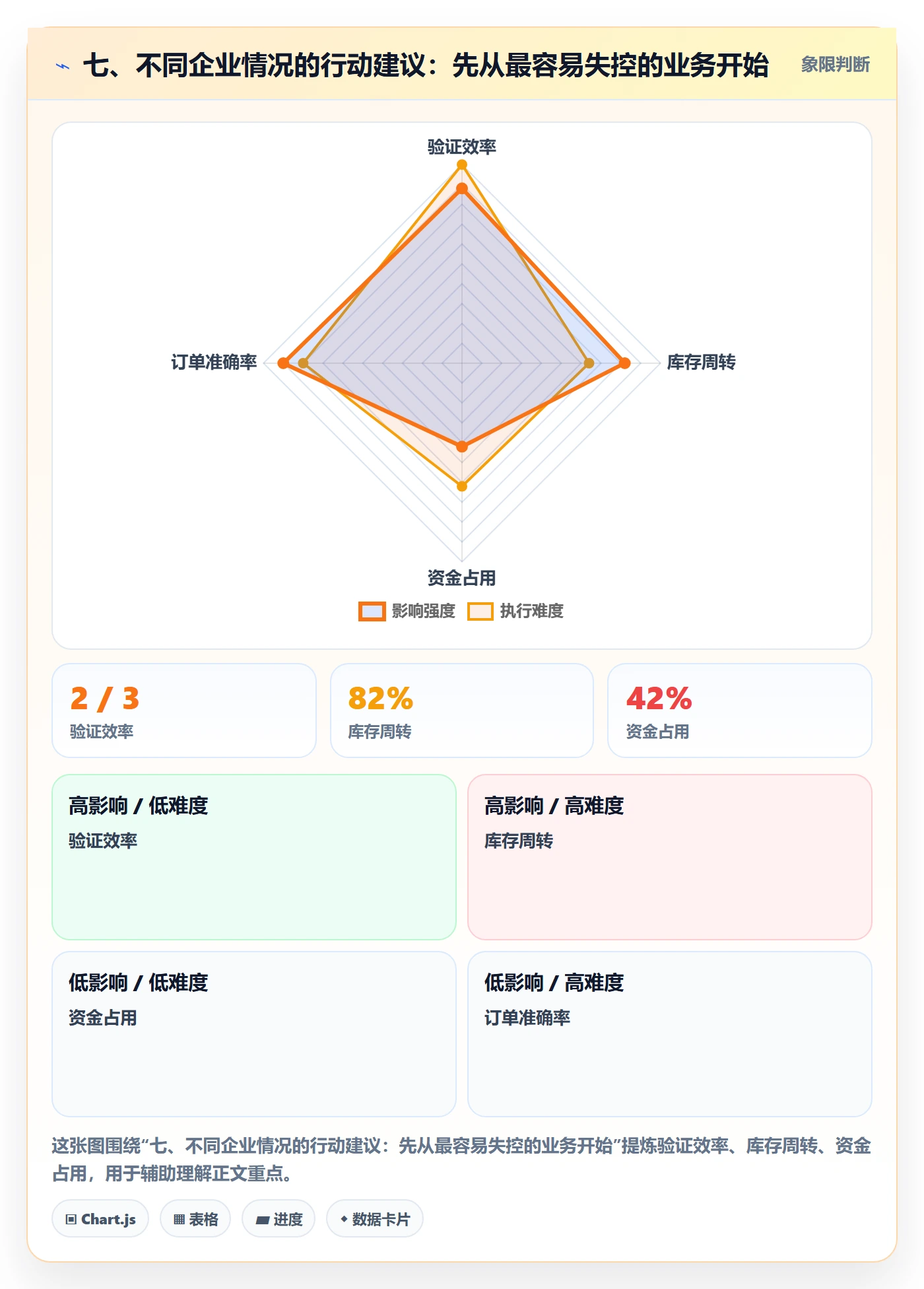 七、不同企业情况的行动建议：先从最容易失控的业务开始